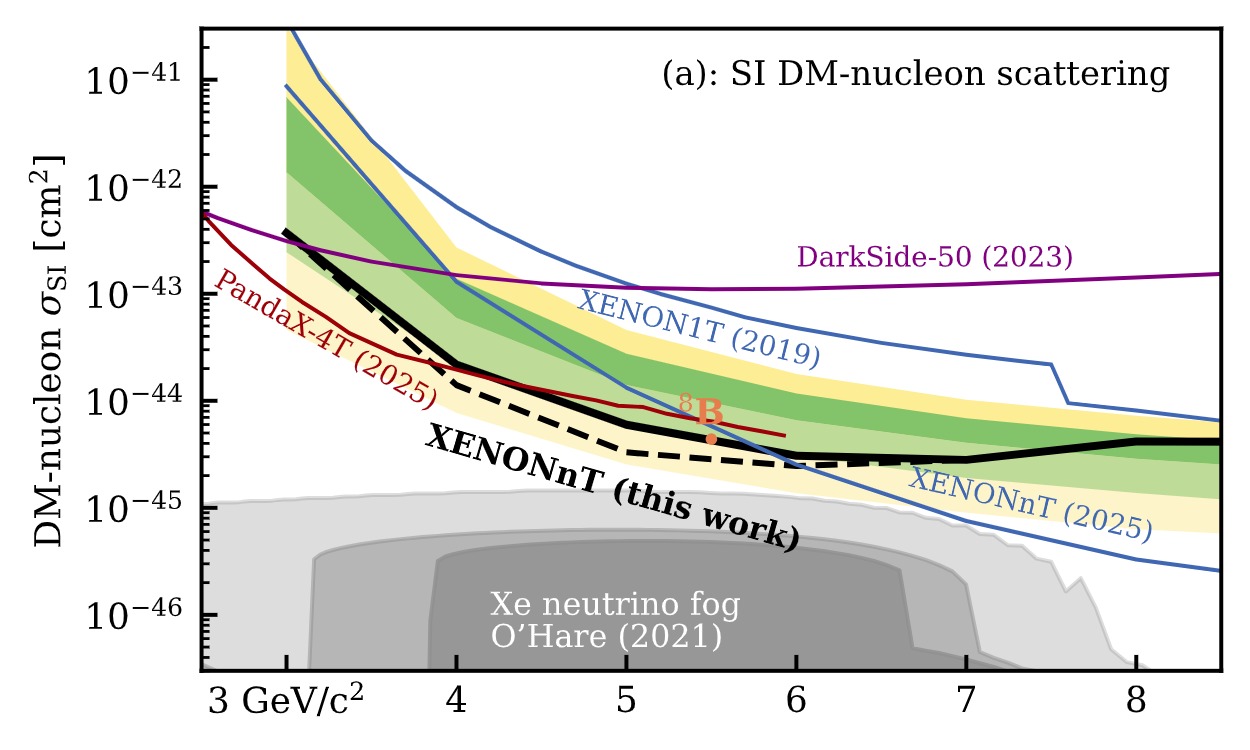Figure from Light Dark Matter Search with 7.8 Tonne-Year of Ionization-Only Data in XENONnT