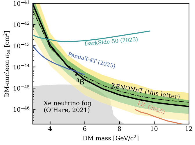 Figure from Probing the Solar 8B Neutrino Fog with XENONnT
