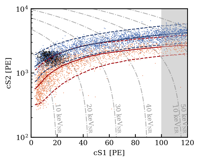 Reference ER and NR calibration distribution in corrected S1 and S2: blue radon, black argon-37 and orange AmBe populations; original plot from the supplied TAUP2025 slides